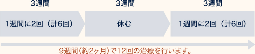 9週間(約2ヶ月)で12回の治療を行います。