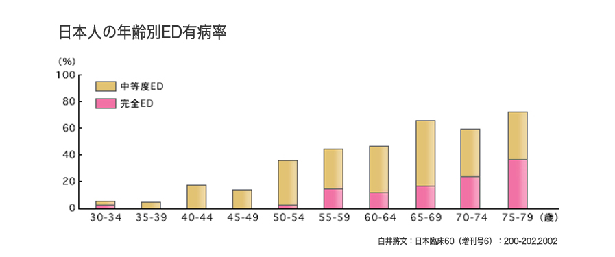 日本人の年齢別ED有病率