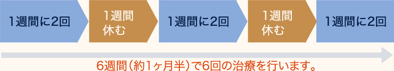 9週間(約2ヶ月)で12回の治療を行います。